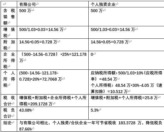 个人独资企业分红缴税吗？